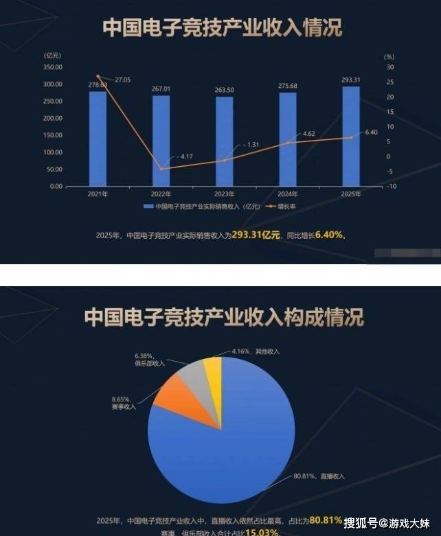 2025年中国电竞报告公布，LOL热度持续下滑，但整体数据还是上升