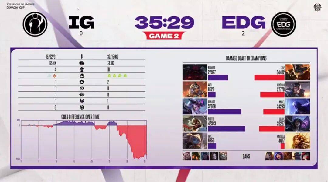赛后战报丨2025德玛西亚杯EDG 2:0 IG